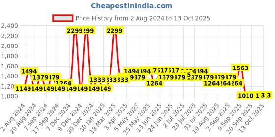 myntra.com AD By Arvind Men Slim Fit Chinos ad by arvind Price History Graph from 2 Aug 2024 to 13 Oct 2025