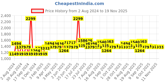 myntra.com AD By Arvind Men Slim Fit Chinos ad by arvind Price History Graph from 2 Aug 2024 to 18 Nov 2025