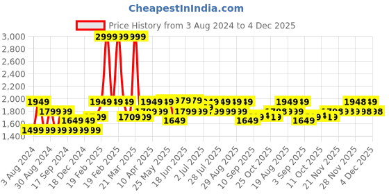 myntra.com AD By Arvind Men Slim Fit Chinos ad by arvind Price History Graph from 3 Aug 2024 to 4 Dec 2025