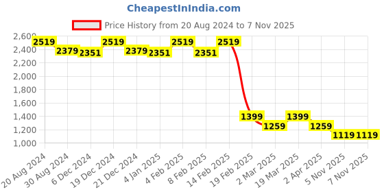 myntra.com AD By Arvind Men Slim Fit Chinos Trousers ad by arvind Price History Graph from 20 Aug 2024 to 7 Nov 2025