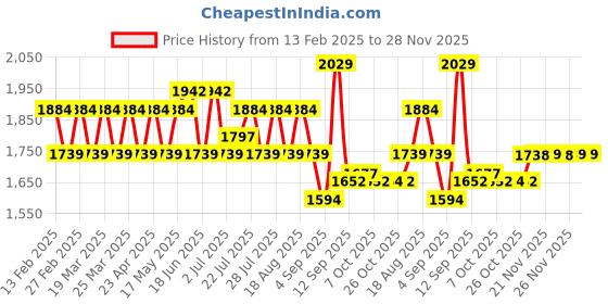 myntra.com AD By Arvind Men Slim Fit Chinos Trousers ad by arvind Price History Graph from 13 Feb 2025 to 28 Nov 2025