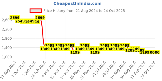 myntra.com AD By Arvind Men Slim Fit Clean Look Heavy Fade Stretchable Jeans ad by arvind Price History Graph from 21 Aug 2024 to 24 Oct 2025