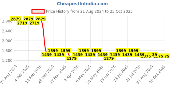 myntra.com AD By Arvind Men Slim Fit Clean Look Light Fade Stretchable Jeans ad by arvind Price History Graph from 21 Aug 2024 to 25 Oct 2025