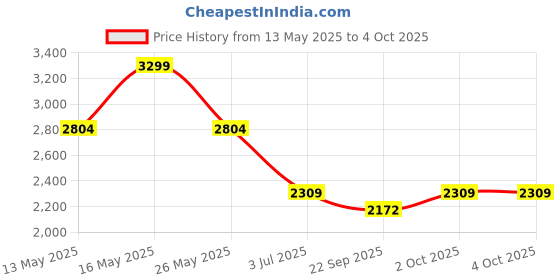 myntra.com AD By Arvind Men Slim Fit Formal Trouser ad by arvind Price History Graph from 13 May 2025 to 4 Oct 2025
