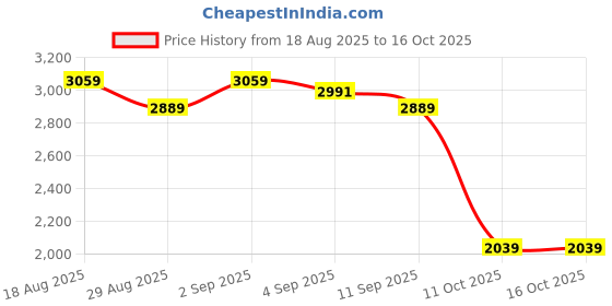 myntra.com AD By Arvind Men Slim Fit Formal Trouser ad by arvind Price History Graph from 18 Aug 2025 to 16 Oct 2025
