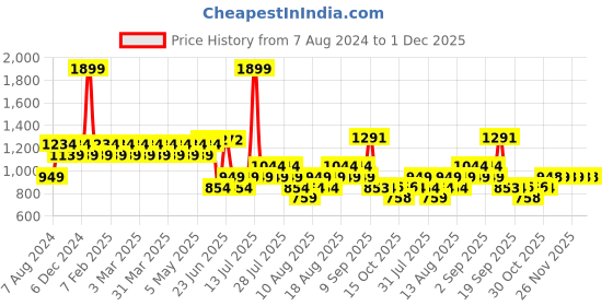 myntra.com AD By Arvind Men Slim Fit Formal Trousers ad by arvind Price History Graph from 7 Aug 2024 to 1 Dec 2025