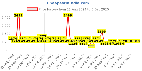 myntra.com AD By Arvind Men Slim Fit Formal Trousers ad by arvind Price History Graph from 21 Aug 2024 to 5 Dec 2025