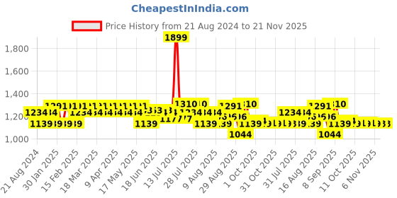 myntra.com AD By Arvind Men Slim Fit Formal Trousers ad by arvind Price History Graph from 21 Aug 2024 to 20 Nov 2025