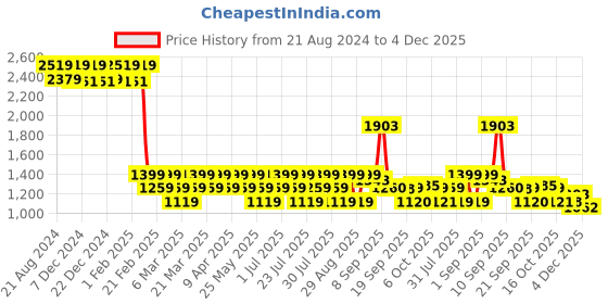 myntra.com AD By Arvind Men Slim Fit Formal Trousers ad by arvind Price History Graph from 21 Aug 2024 to 4 Dec 2025