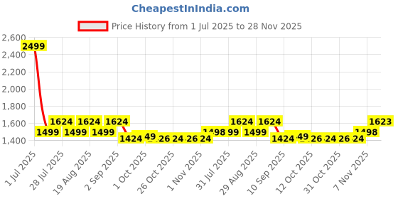 myntra.com AD By Arvind Men Slim Fit Formal Trousers ad by arvind Price History Graph from 1 Jul 2025 to 28 Nov 2025