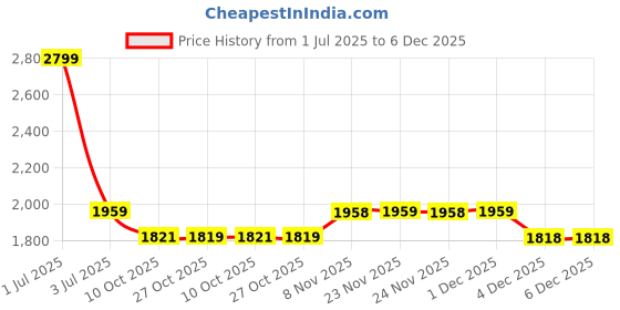 myntra.com AD By Arvind Men Slim Fit Formal Trousers ad by arvind Price History Graph from 1 Jul 2025 to 5 Dec 2025