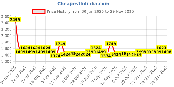 myntra.com AD By Arvind Men Slim Fit Formal Trousers ad by arvind Price History Graph from 30 Jun 2025 to 29 Nov 2025