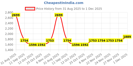 myntra.com AD By Arvind Men Slim Fit Formal Trousers ad by arvind Price History Graph from 31 Aug 2025 to 1 Dec 2025
