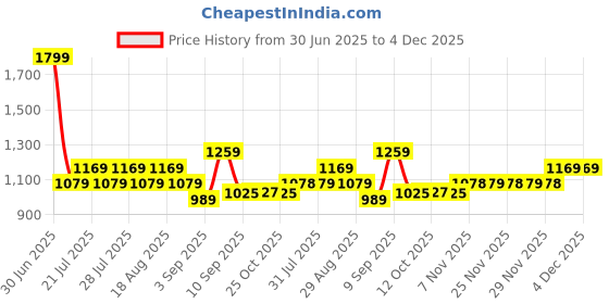 myntra.com AD By Arvind Men Slim Fit Gingham Checked Spread Collar Pure Cotton Casual Shirt ad by arvind Price History Graph from 30 Jun 2025 to 3 Dec 2025