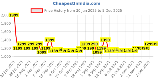 myntra.com AD By Arvind Men Slim Fit Grid Tattersall Checked Spread Collar Pure Cotton Casual Shirt ad by arvind Price History Graph from 30 Jun 2025 to 5 Dec 2025