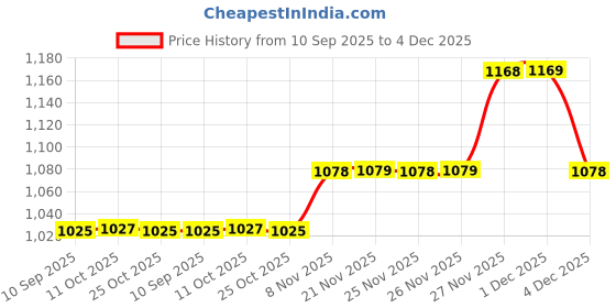 myntra.com AD By Arvind Men Slim Fit Grid Tattersall Checked Spread Collar Pure Cotton Casual Shirt ad by arvind Price History Graph from 10 Sep 2025 to 4 Dec 2025