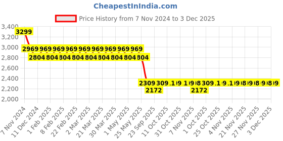 myntra.com AD By Arvind Men Slim Fit  Heavy Fade Jeans ad by arvind Price History Graph from 7 Nov 2024 to 3 Dec 2025