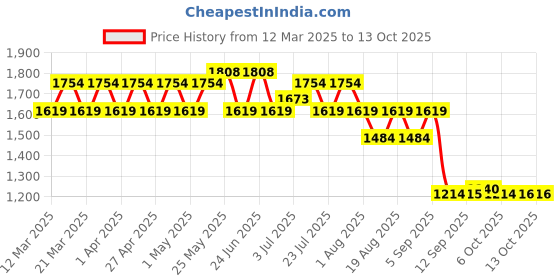 myntra.com AD By Arvind Men Slim Fit Heavy Fade Jeans ad by arvind Price History Graph from 12 Mar 2025 to 13 Oct 2025