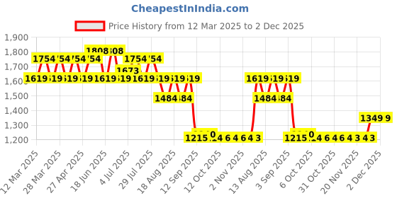 myntra.com AD By Arvind Men Slim Fit Heavy Fade Jeans ad by arvind Price History Graph from 12 Mar 2025 to 1 Dec 2025