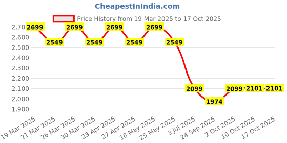 myntra.com AD By Arvind Men Slim Fit Heavy Fade Jeans ad by arvind Price History Graph from 19 Mar 2025 to 16 Oct 2025