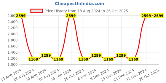 myntra.com AD By Arvind Men Slim Fit Heavy Fade Stretchable Jeans ad by arvind Price History Graph from 13 Aug 2024 to 25 Oct 2025