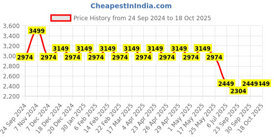 myntra.com AD By Arvind Men Slim Fit Highly Distressed Jeans ad by arvind Price History Graph from 24 Sep 2024 to 18 Oct 2025
