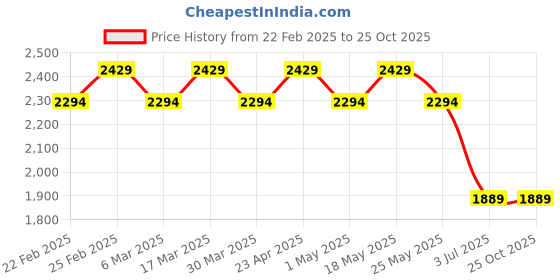 myntra.com AD By Arvind Men Slim Fit Jeans ad by arvind Price History Graph from 22 Feb 2025 to 24 Oct 2025