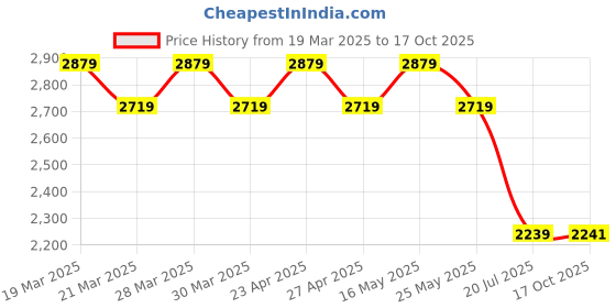 myntra.com AD By Arvind Men Slim Fit Jeans ad by arvind Price History Graph from 19 Mar 2025 to 17 Oct 2025