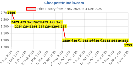 myntra.com AD By Arvind Men Slim Fit Light Fade Casual Jeans ad by arvind Price History Graph from 7 Nov 2024 to 4 Dec 2025