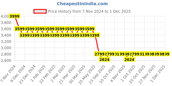 myntra.com AD By Arvind Men Slim Fit Light Fade Jeans ad by arvind Price History Graph from 7 Nov 2024 to 1 Dec 2025