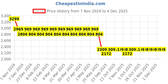 myntra.com AD By Arvind Men Slim Fit Light Fade Jeans ad by arvind Price History Graph from 7 Nov 2024 to 3 Dec 2025