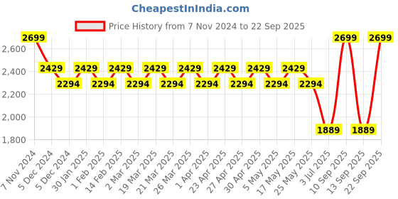 myntra.com AD By Arvind Men Slim Fit Light Fade Jeans ad by arvind Price History Graph from 7 Nov 2024 to 22 Sep 2025