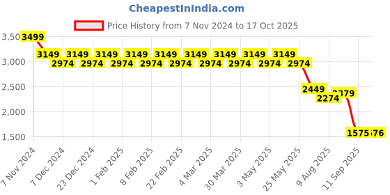 myntra.com AD By Arvind Men Slim Fit Light Fade Jeans ad by arvind Price History Graph from 7 Nov 2024 to 17 Oct 2025