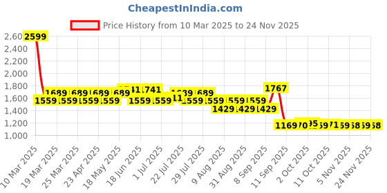 myntra.com AD By Arvind Men Slim Fit Light Fade Jeans ad by arvind Price History Graph from 10 Mar 2025 to 24 Nov 2025