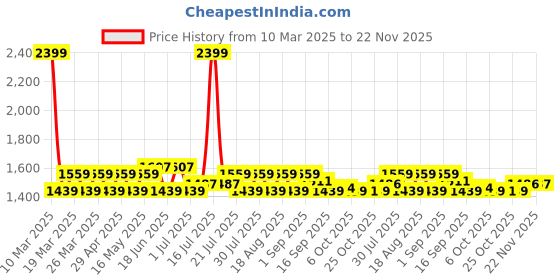 myntra.com AD By Arvind Men Slim Fit Light Fade Jeans ad by arvind Price History Graph from 10 Mar 2025 to 22 Nov 2025