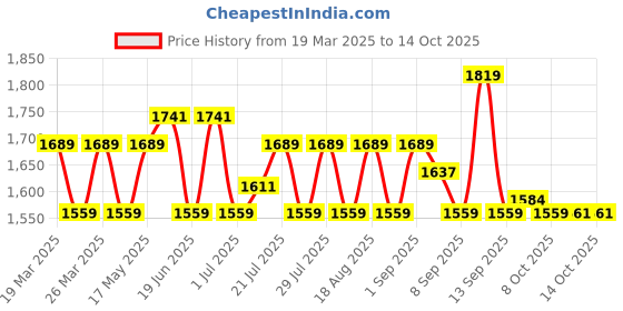 myntra.com AD By Arvind Men Slim Fit Light Fade Jeans ad by arvind Price History Graph from 19 Mar 2025 to 13 Oct 2025