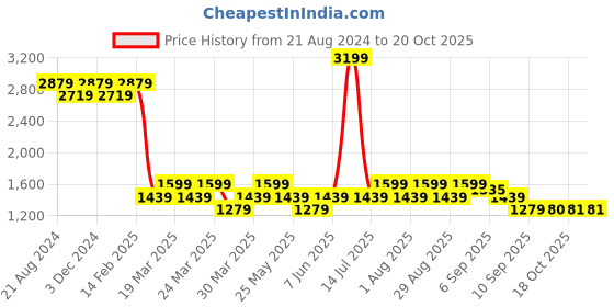 myntra.com AD By Arvind Men Slim Fit Light Fade Low Distress Stretchable Jeans ad by arvind Price History Graph from 21 Aug 2024 to 19 Oct 2025