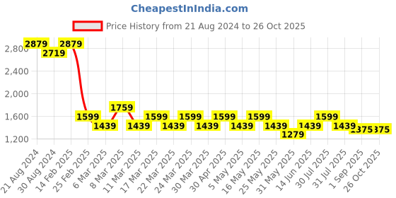 myntra.com AD By Arvind Men Slim Fit Light Fade Stretchable Jeans ad by arvind Price History Graph from 21 Aug 2024 to 26 Oct 2025