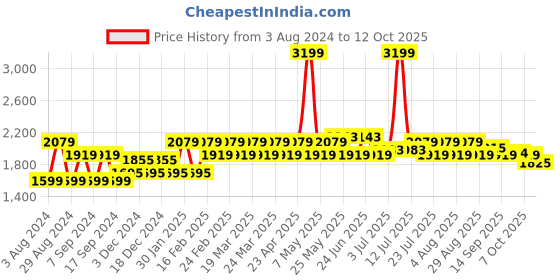 myntra.com AD By Arvind Men Slim Fit Light Fade Stretchable Jeans ad by arvind Price History Graph from 3 Aug 2024 to 11 Oct 2025