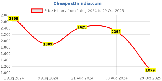 myntra.com AD By Arvind Men Slim Fit Light Fade Stretchable Jeans ad by arvind Price History Graph from 1 Aug 2024 to 29 Oct 2025