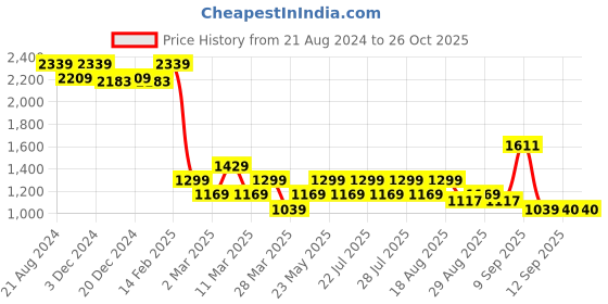 myntra.com AD By Arvind Men Slim Fit Light Fade Stretchable Jeans ad by arvind Price History Graph from 21 Aug 2024 to 25 Oct 2025
