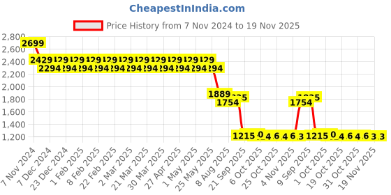 myntra.com AD By Arvind Men Slim Fit Low Distress Heavy Fade Jeans ad by arvind Price History Graph from 7 Nov 2024 to 19 Nov 2025
