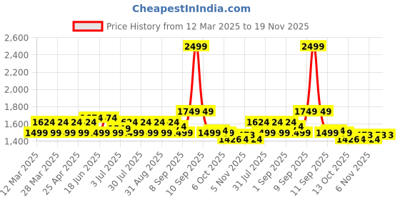 myntra.com AD By Arvind Men Slim Fit Low Distress Heavy Fade Jeans ad by arvind Price History Graph from 12 Mar 2025 to 19 Nov 2025