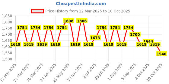 myntra.com AD By Arvind Men Slim Fit Low Distress Heavy Fade Jeans ad by arvind Price History Graph from 12 Mar 2025 to 10 Oct 2025