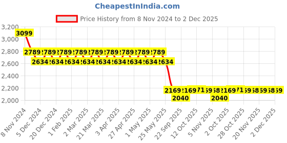 myntra.com AD By Arvind Men Slim Fit Low Distress Jeans ad by arvind Price History Graph from 8 Nov 2024 to 2 Dec 2025