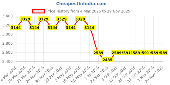 myntra.com AD By Arvind Men Slim Fit Low Distress Light Fade Casual Jeans ad by arvind Price History Graph from 4 Mar 2025 to 27 Nov 2025