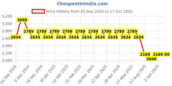 myntra.com AD By Arvind Men Slim Fit Low Distress Light Fade Jeans ad by arvind Price History Graph from 24 Sep 2024 to 17 Oct 2025