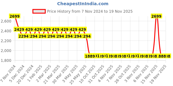 myntra.com AD By Arvind Men Slim Fit Low Distress Light Fade Jeans ad by arvind Price History Graph from 7 Nov 2024 to 19 Nov 2025