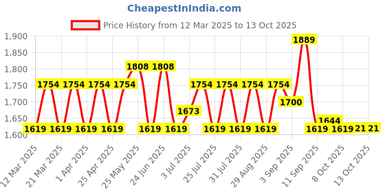 myntra.com AD By Arvind Men Slim Fit Low Distress Light Fade Jeans ad by arvind Price History Graph from 12 Mar 2025 to 13 Oct 2025