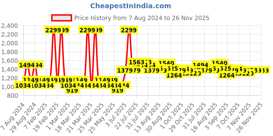 myntra.com AD By Arvind Men Slim Fit Low-Rise Chinos Trousers ad by arvind Price History Graph from 7 Aug 2024 to 26 Nov 2025